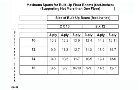 For Canada switch to Canada Sizing Table Lookup. . Double 2x12 beam span